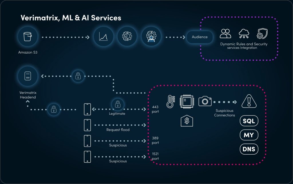 A diagram of the Verimatrix XTD platform's AI-based intrusion detection system.