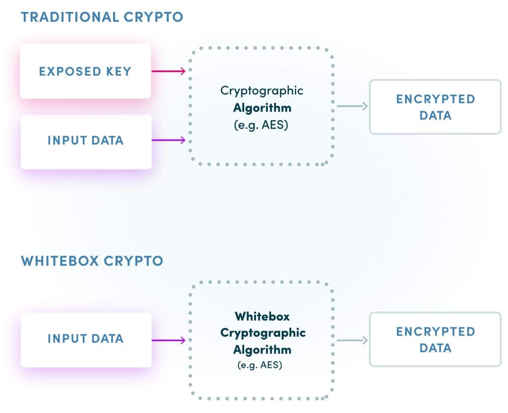 A diagram showing how Verimatrix Key Shield operates in a pure software environment without the need for expensive, resistive hardware.