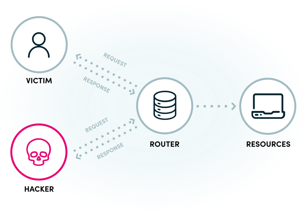 A diagram showing how a man-in-the-middle attack operates.