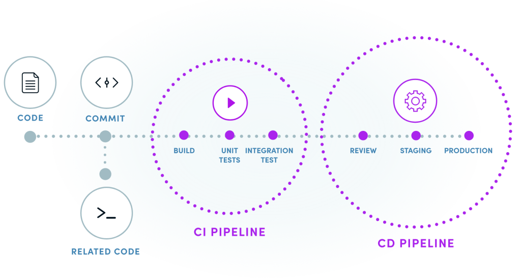 A diagram of icons that illustrates the CI/CD integration process.